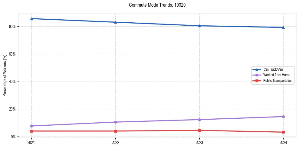 Transportation trends in US ZIP Code 19020