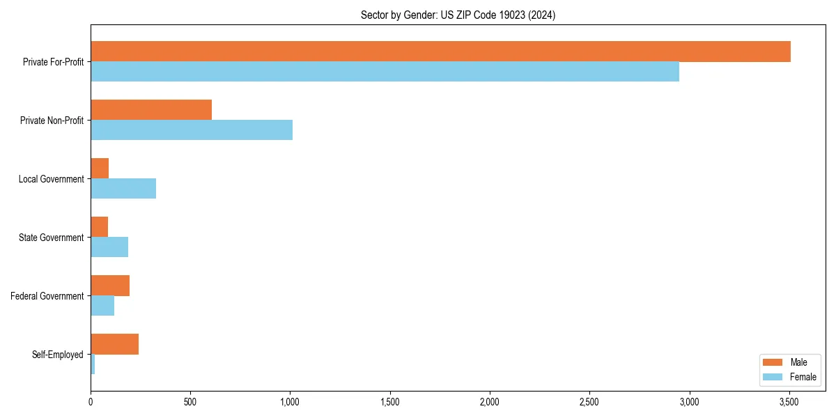 Employment sector breakdown by gender in 