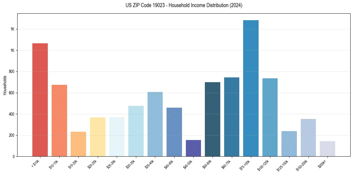 Income Distribution for 