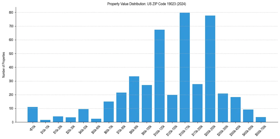 Value Distribution for 