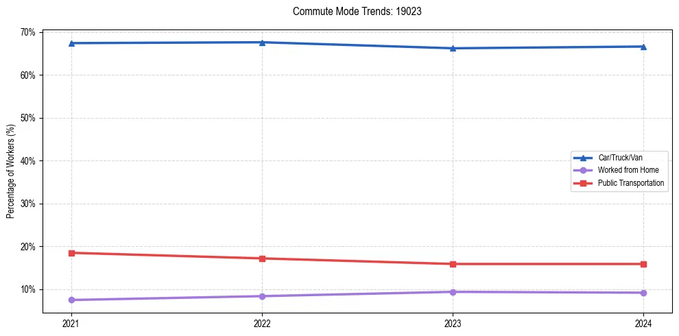 Transportation trends in US ZIP Code 19023