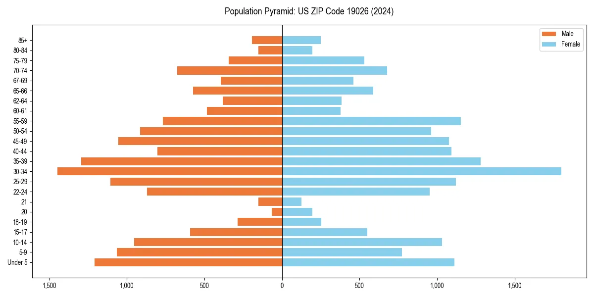 Population pyramid for 