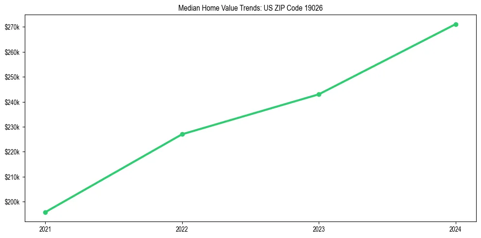 Median property value trends in 