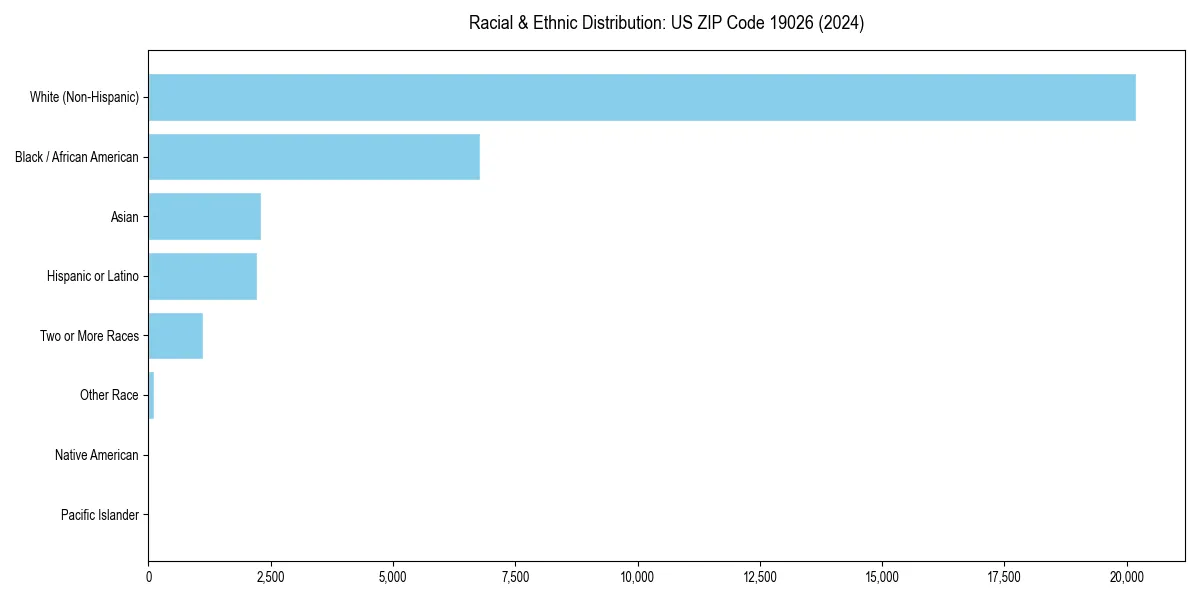 Bar chart showing racial distribution in  for 2024