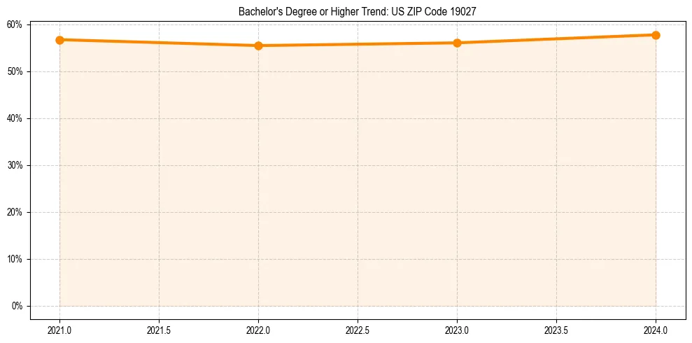 Trend chart showing bachelor degree growth in 