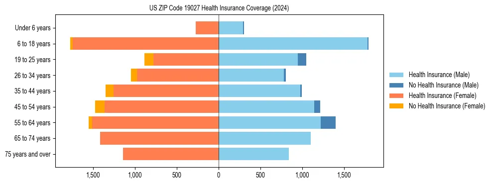 Health insurance pyramid for US ZIP Code 19027