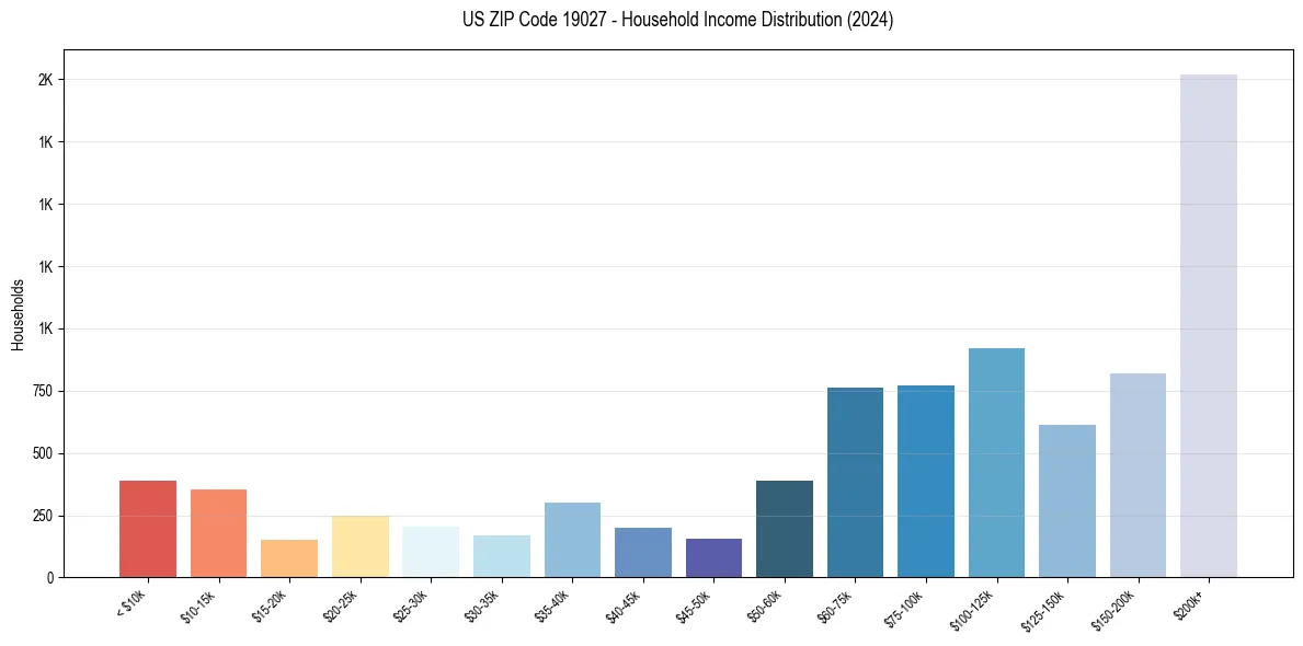 Income Distribution for 