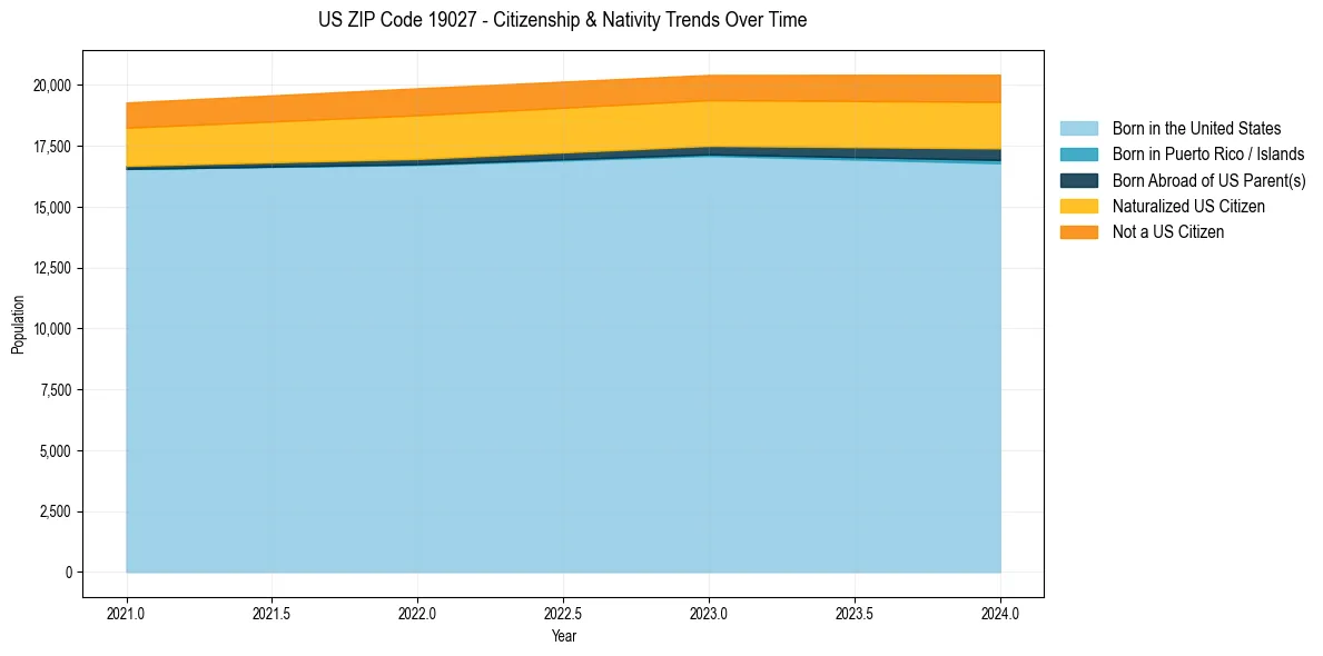 Historical nativity trends for 