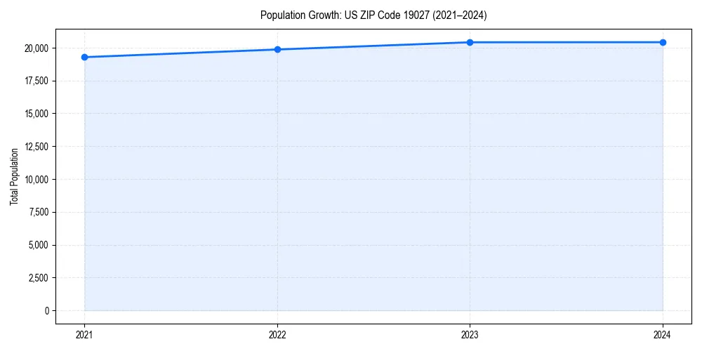 Population trends in 