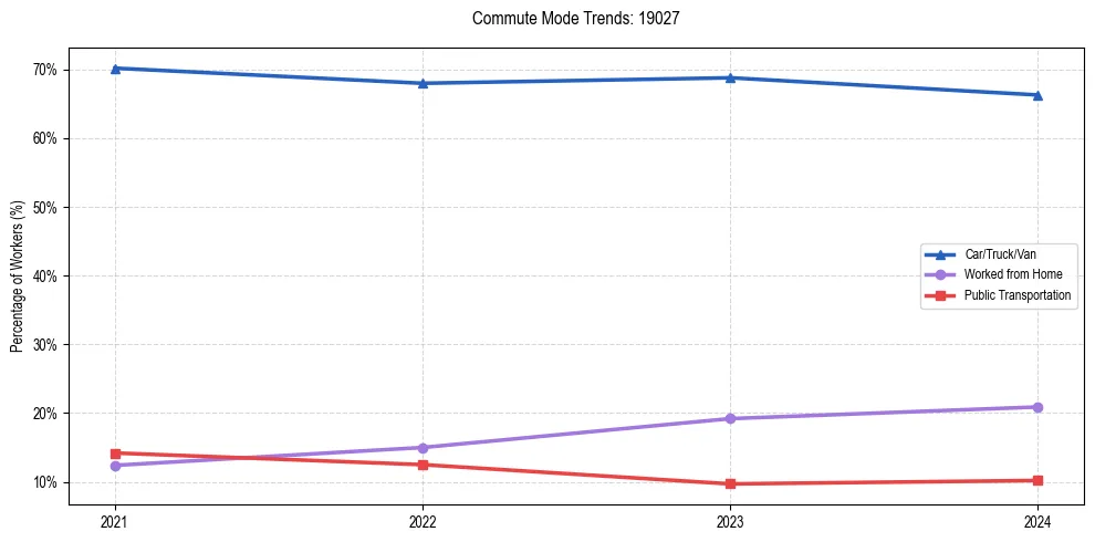 Transportation trends in US ZIP Code 19027