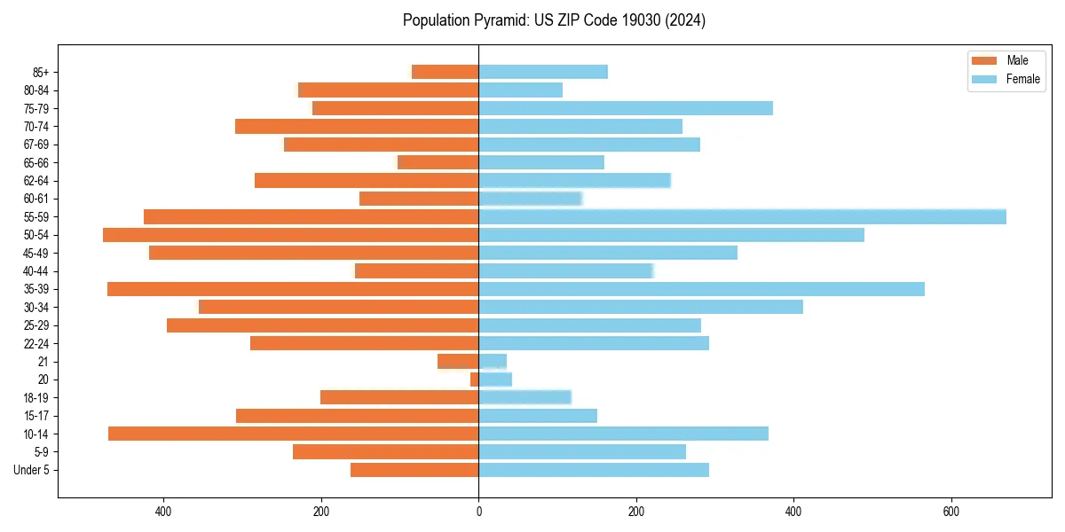 Population pyramid for 