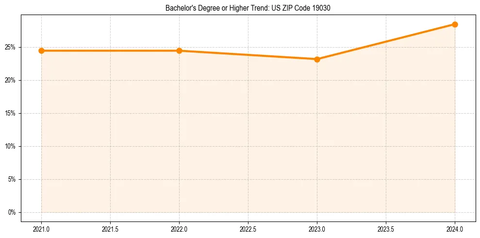 Trend chart showing bachelor degree growth in 
