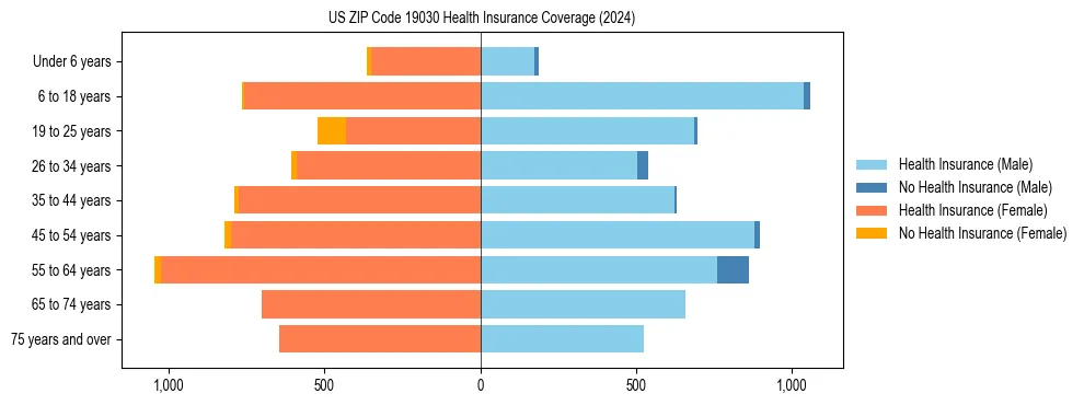 Health insurance pyramid for US ZIP Code 19030