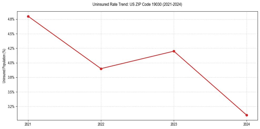 Uninsured trend chart for US ZIP Code 19030
