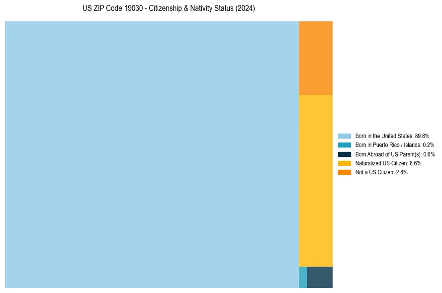 Nativity Treemap for 