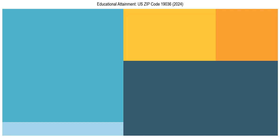Education Treemap for  in 2024