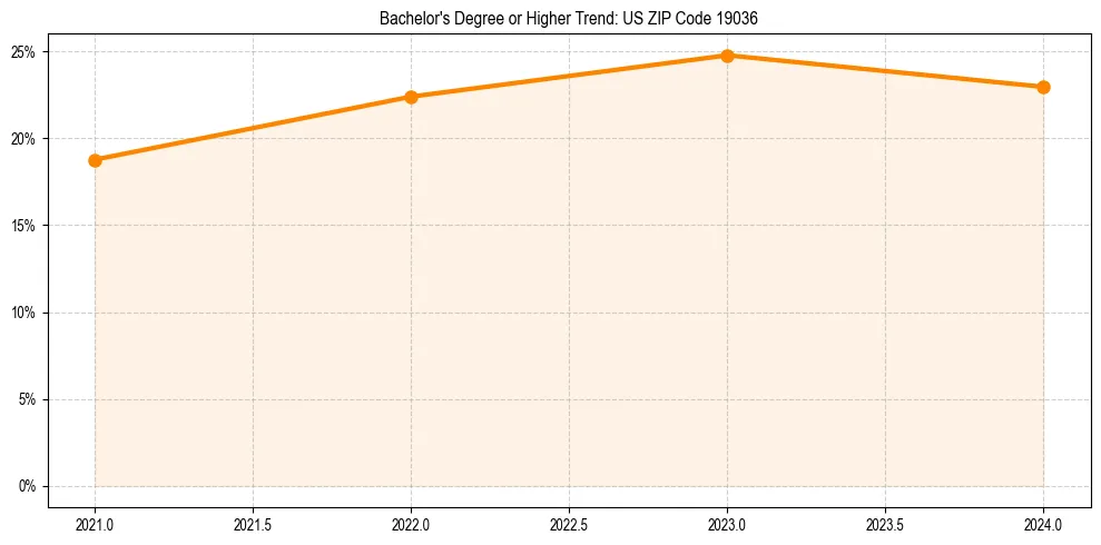 Trend chart showing bachelor degree growth in 