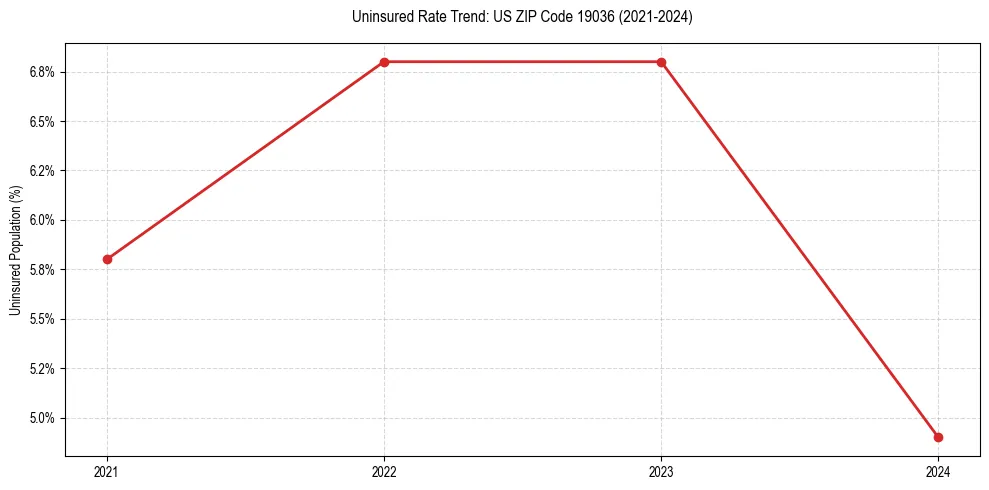 Uninsured trend chart for US ZIP Code 19036
