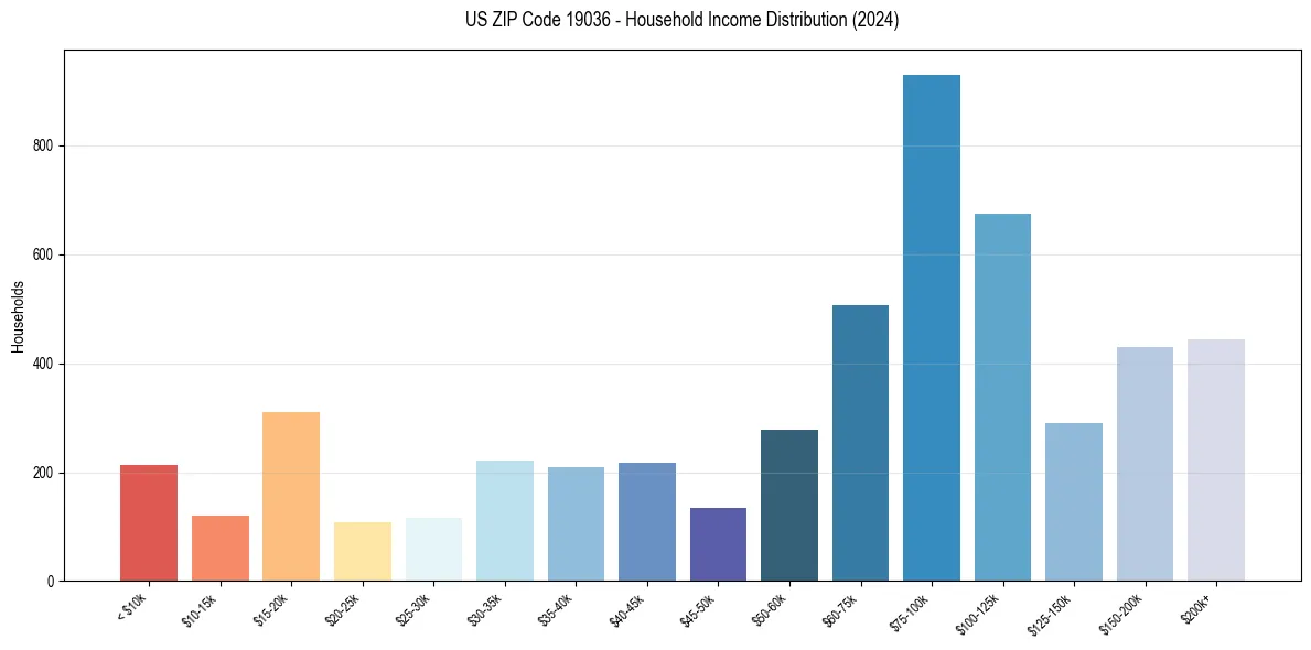 Income Distribution for 
