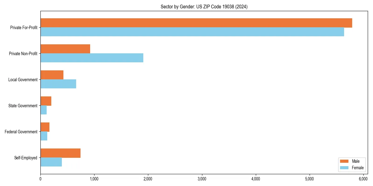Employment sector breakdown by gender in 