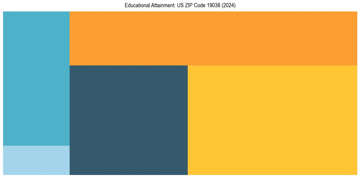 Education Treemap for  in 2024