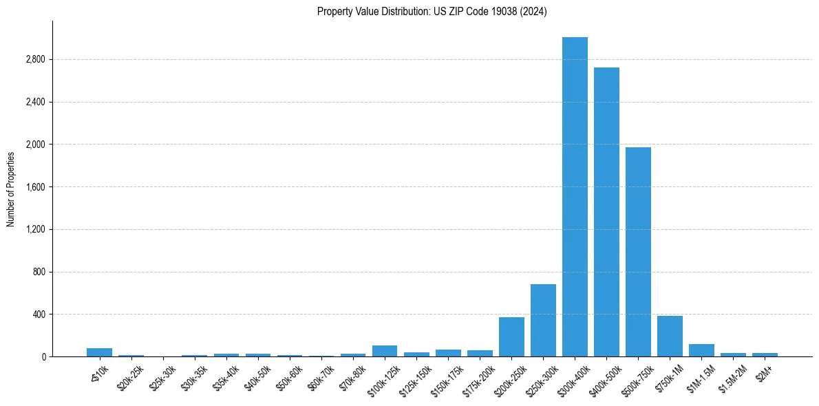 Value Distribution for 