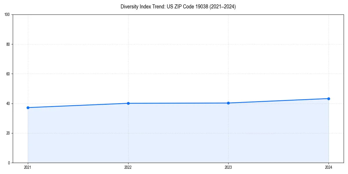 Line chart showing diversity index trends for 