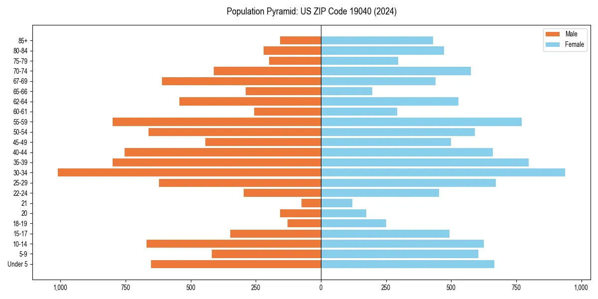 Population pyramid for 