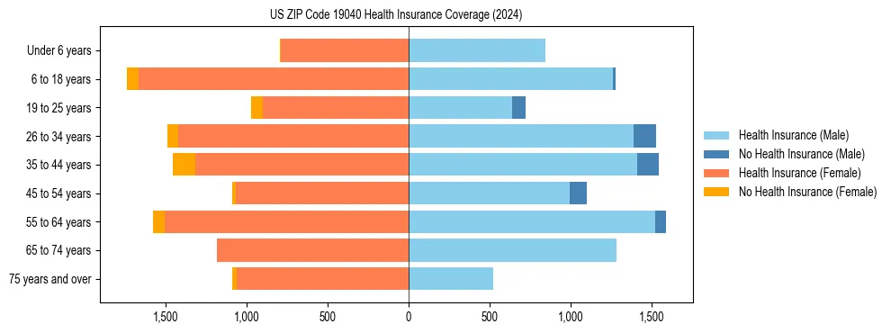Health insurance pyramid for US ZIP Code 19040