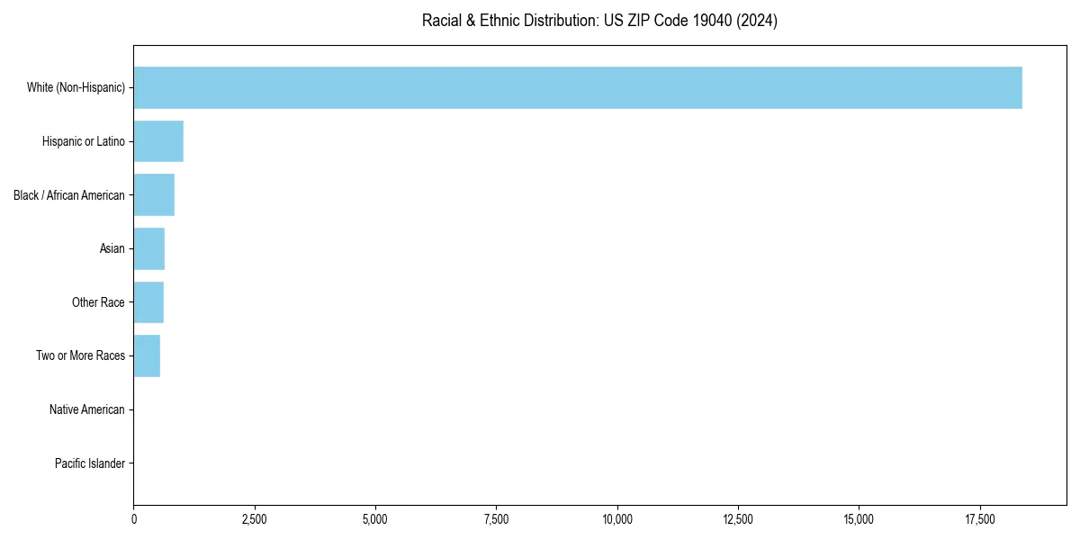 Bar chart showing racial distribution in  for 2024
