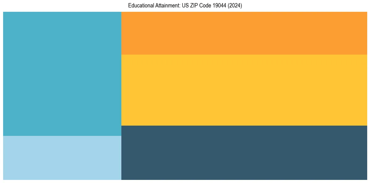 Education Treemap for  in 2024