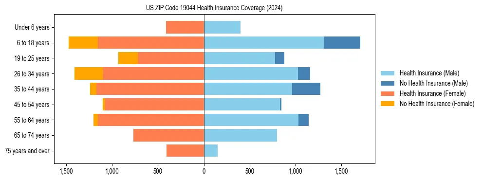 Health insurance pyramid for US ZIP Code 19044
