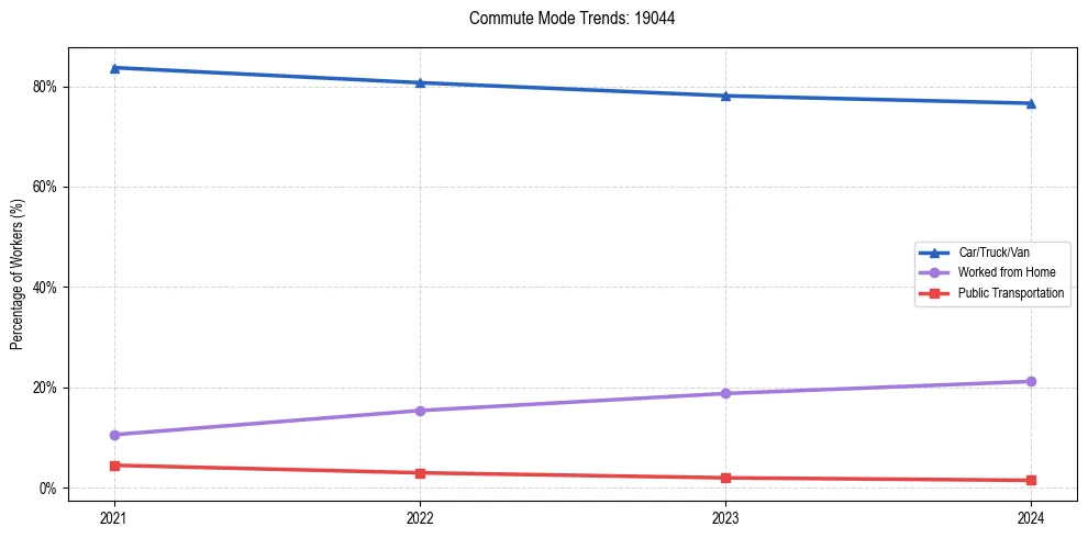 Transportation trends in US ZIP Code 19044