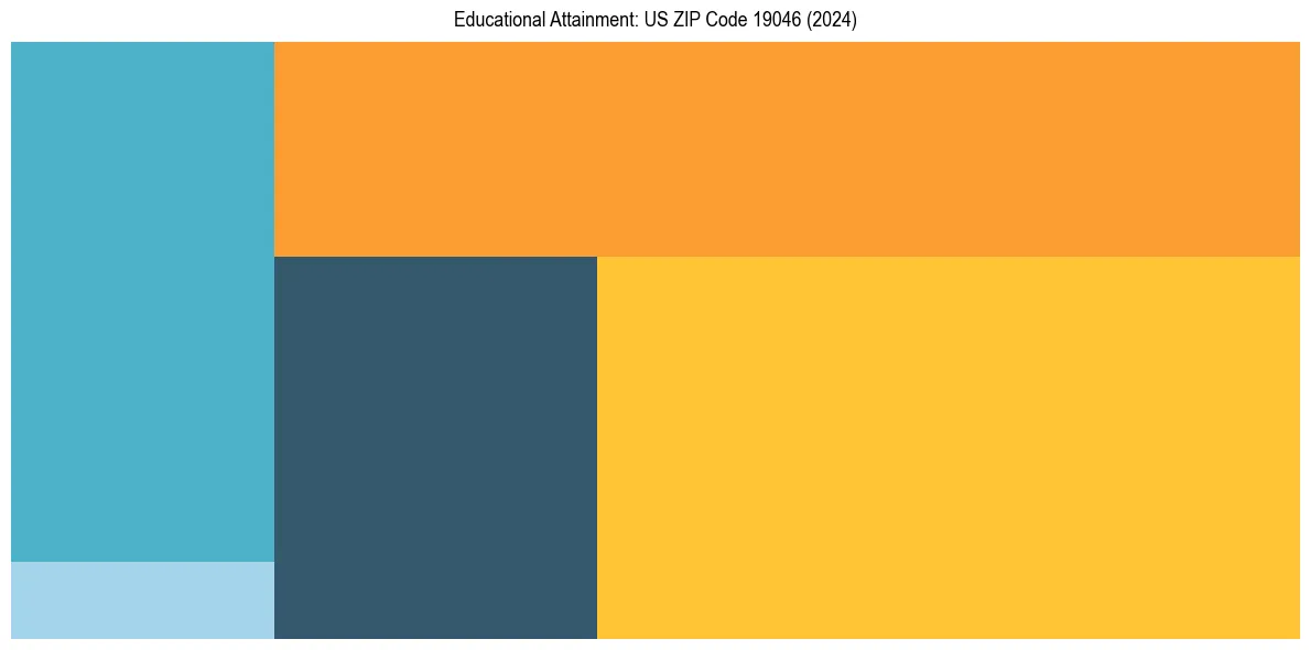 Education Treemap for  in 2024