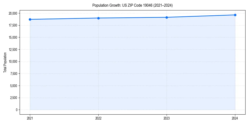 Population trends in 
