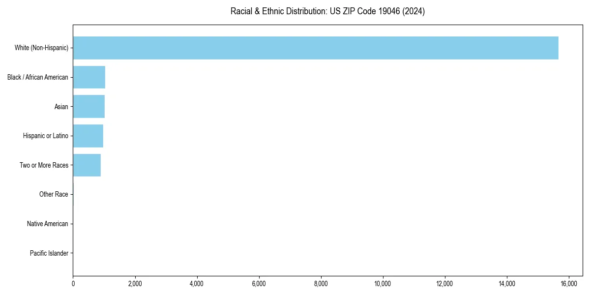 Bar chart showing racial distribution in  for 2024