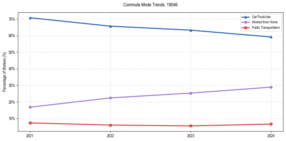 Transportation trends in US ZIP Code 19046