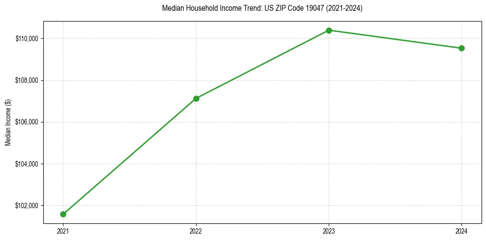 Income trend for 