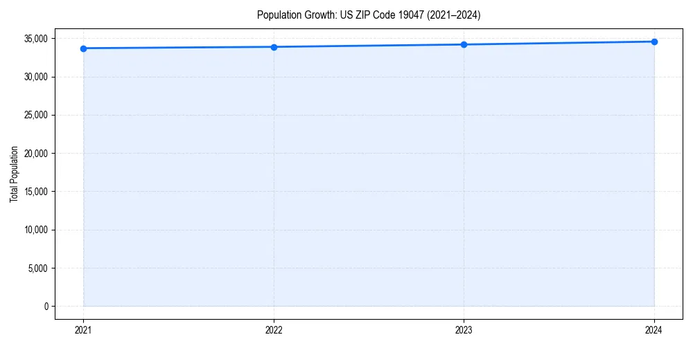 Population trends in 