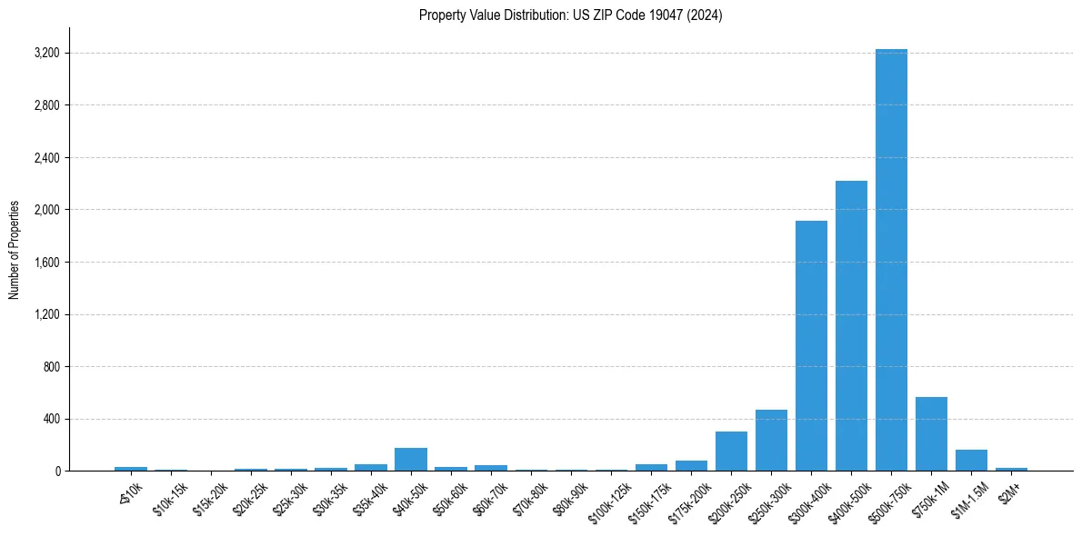 Value Distribution for 