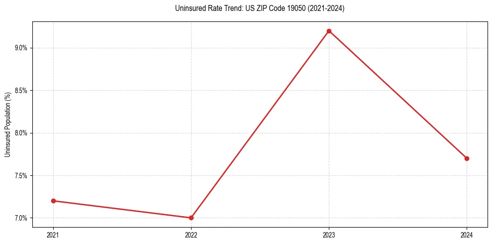 Uninsured trend chart for US ZIP Code 19050