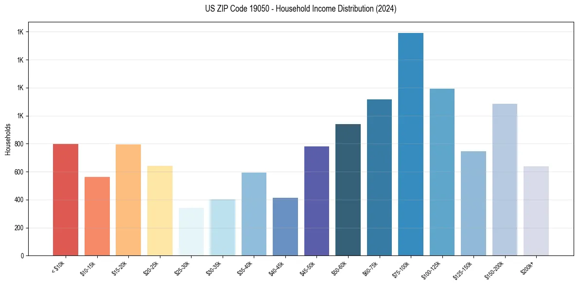 Income Distribution for 