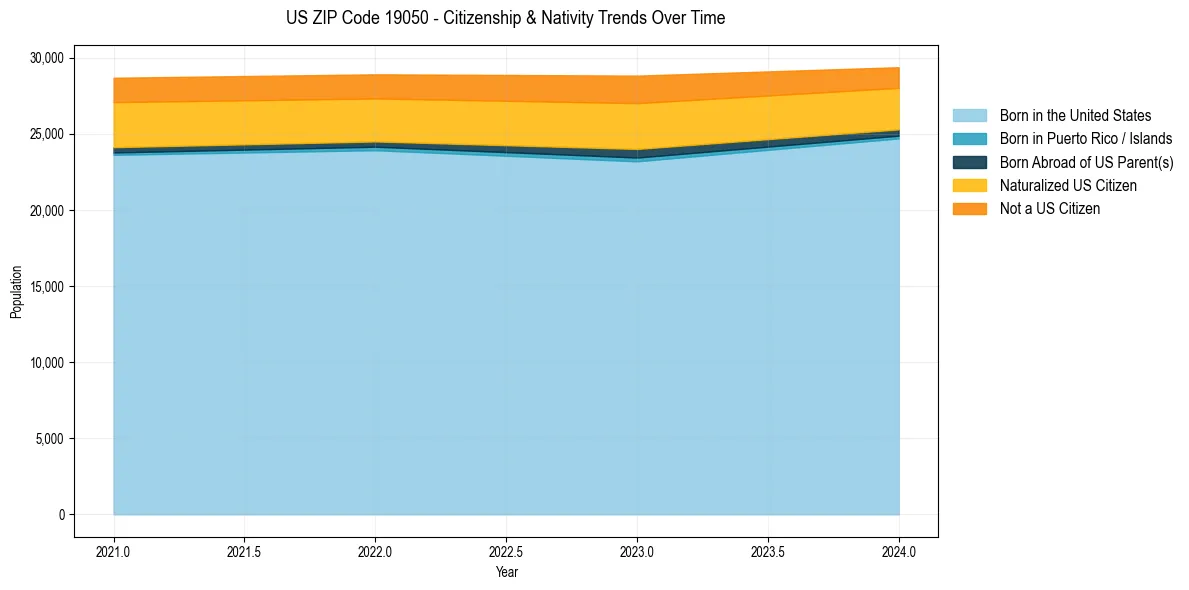 Historical nativity trends for 