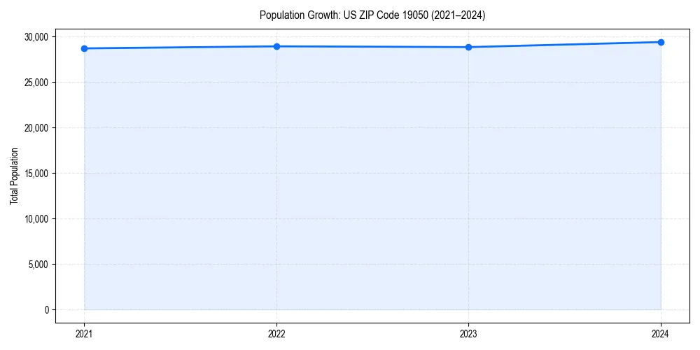 Population trends in 