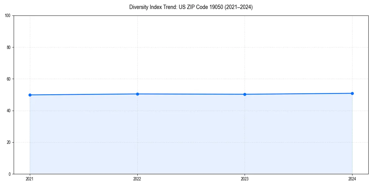 Line chart showing diversity index trends for 