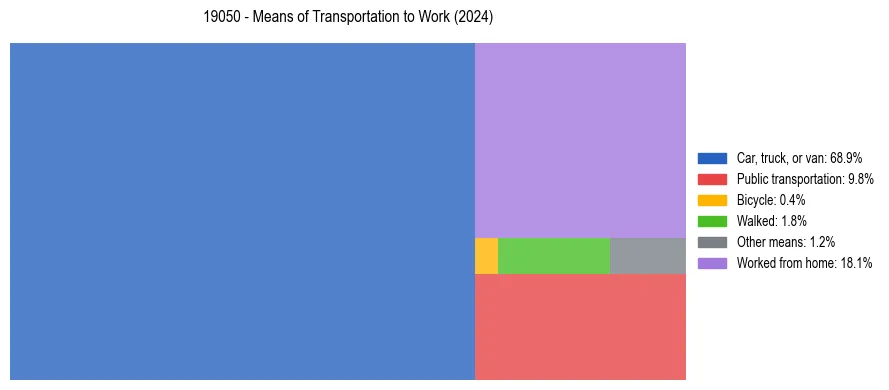 Commute modes in US ZIP Code 19050