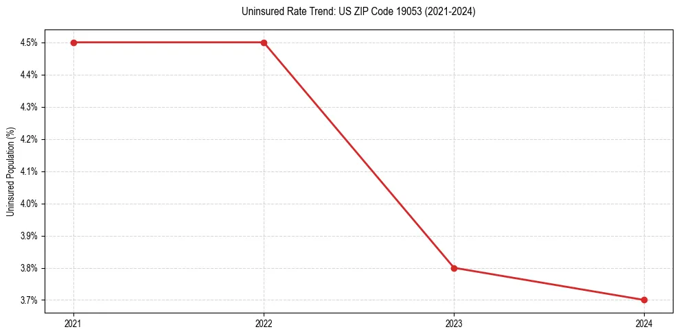 Uninsured trend chart for US ZIP Code 19053