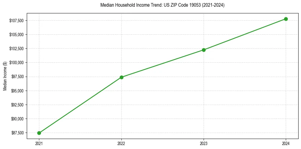 Income trend for 