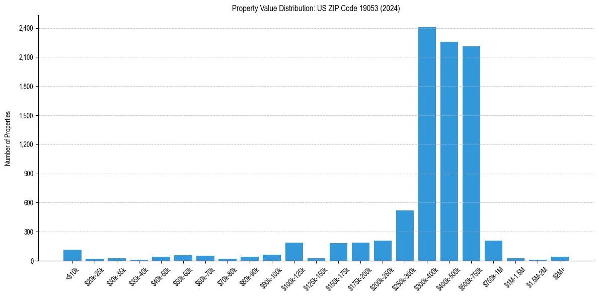 Value Distribution for 