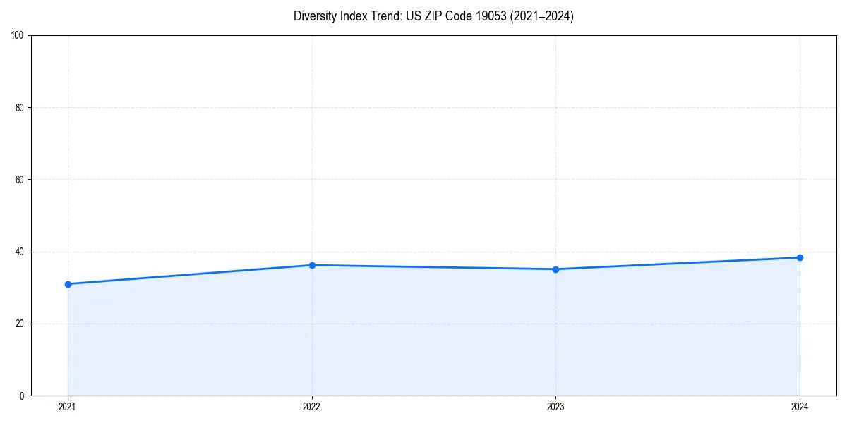 Line chart showing diversity index trends for 